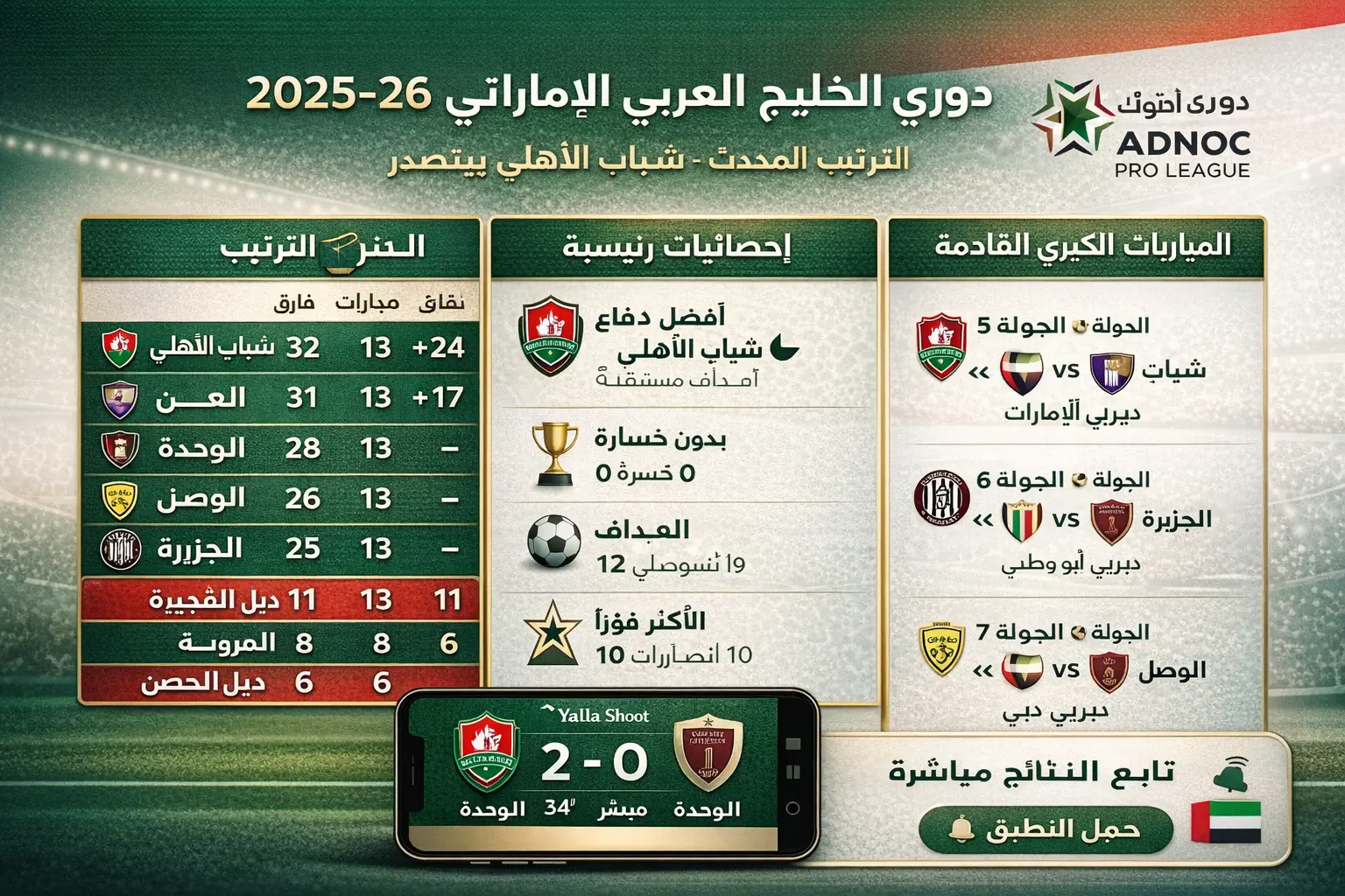 نتائج دوري الخليج العربي الإماراتي 2025-26 مباشرة - شباب الأهلي يتصدر بـ32 نقطة