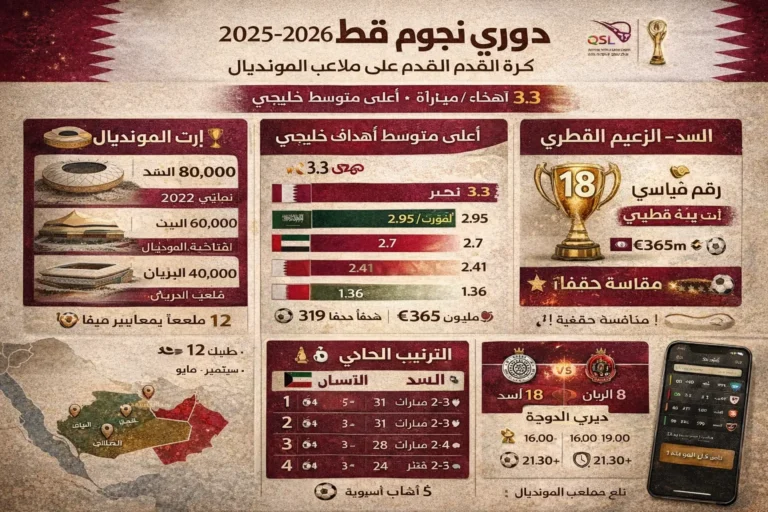 دوري نجوم قطر 2025-2026 - السد يهيمن على ملاعب كأس العالم مع أعلى متوسط أهداف خليجي