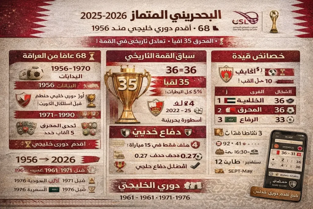 الدوري البحريني الممتاز 2025-2026 - المحرق 35 لقباً في أقدم دوري خليجي منذ 1956