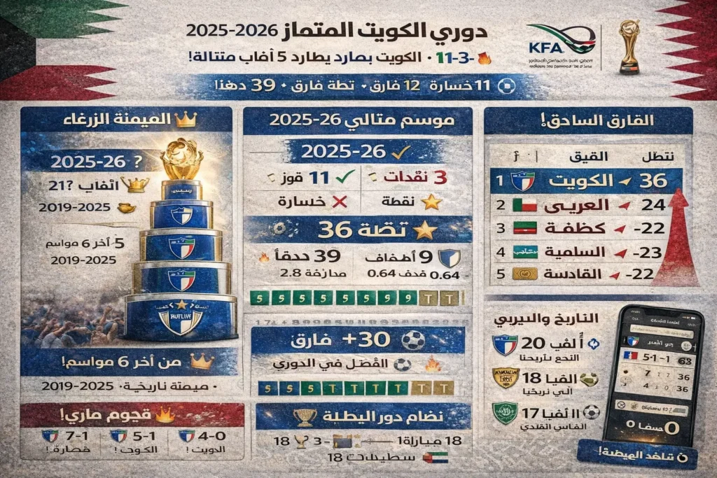 دوري الكويت الممتاز 2025-2026 - الكويت يطارد 5 ألقاب متتالية بسجل لا يُهزم